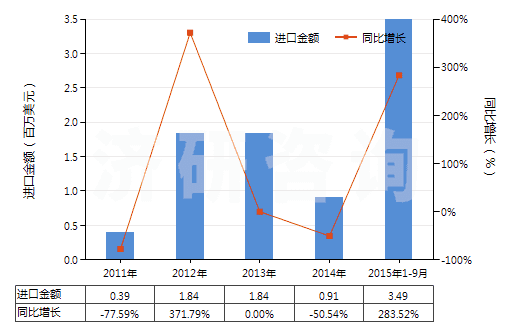 2011-2015年9月中國(guó)混合碳酸稀土(HS28469048)進(jìn)口總額及增速統(tǒng)計(jì)
